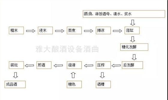 酿酒设备厂家|黄酒的工艺流程