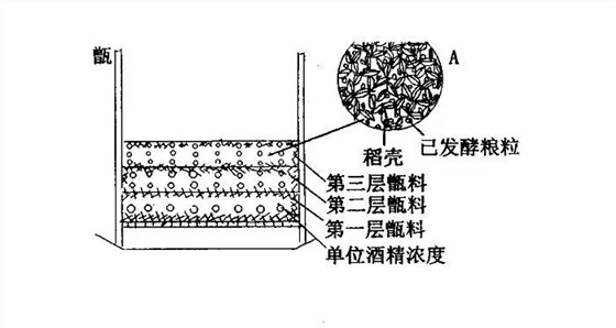 用全套酿酒设备蒸馏,装甑时为什么要“轻撒匀铺”?-01-装甑 用全套酿酒设备蒸馏,装甑时为什么要“轻撒匀铺”?-01-装甑