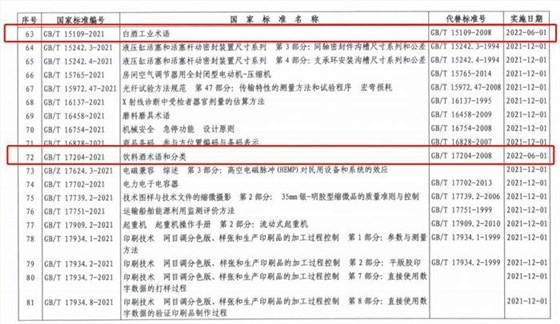 雅大起草《浓香型白酒生产技术操作规范标准》获批实施 2 雅大起草《浓香型白酒生产技术操作规范标准》获批实施 2