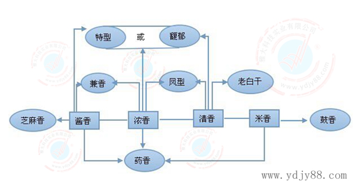 白酒十二种香型