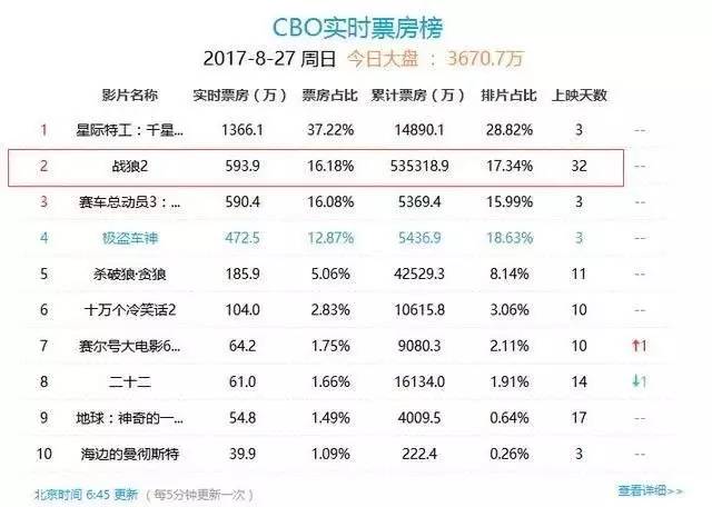 《战狼2》答谢宴 茅台老总请吴京喝酒 吴京五字霸气-CBO实时票房榜