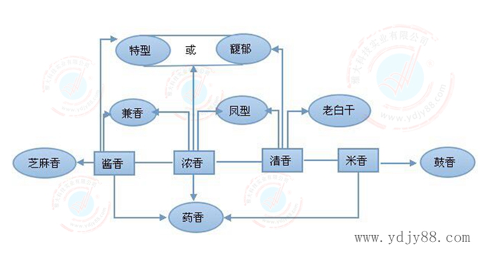 熟料酿酒设备|白酒十二种香型