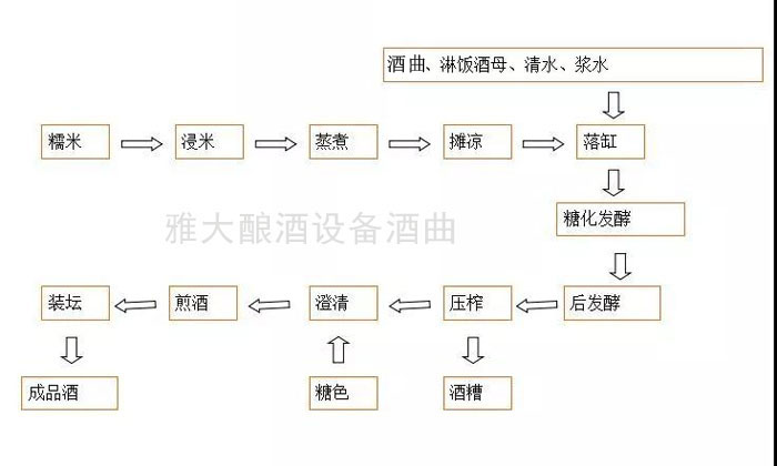 酿酒设备厂家|黄酒的工艺流程