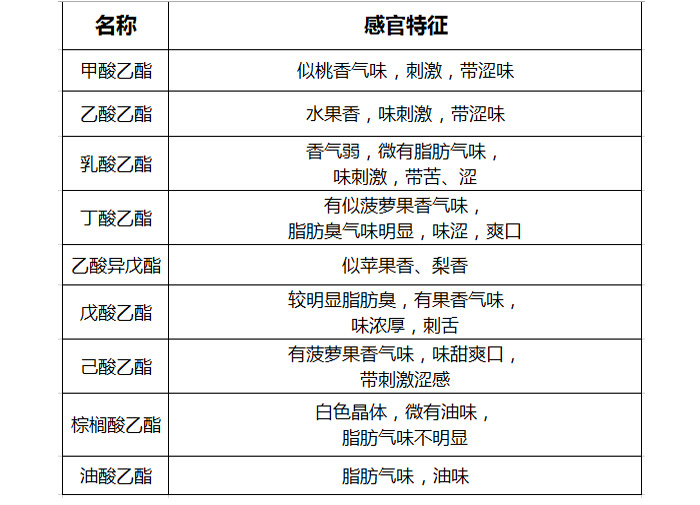 多功能酿酒设备厂专家论白酒中酯类对固态白酒酒质的影响-03 多功能酿酒设备厂专家论白酒中酯类对固态白酒酒质的影响-03