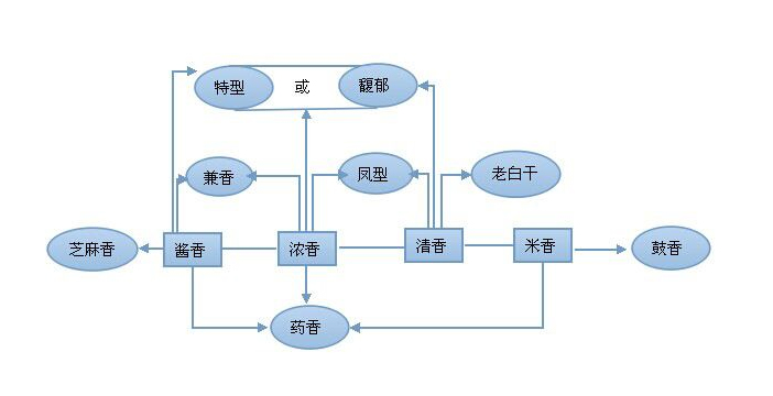 白酒十二香型 白酒十二香型